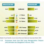 ▲인도네시아에서 휴대폰과 인터넷을 사용하는 유아의 비율 급증