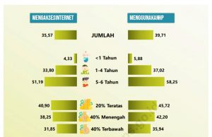 유아의 휴대폰 및 인터넷 사용 비율 증가세