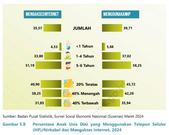 유아의 휴대폰 및 인터넷 사용 비율 증가세