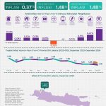 ▲자카르타 물가, 2024년 12월 1.48% 상승
