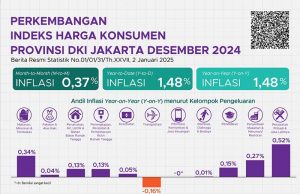 자카르타 물가, 12월 1.48% 상승 개인 서비스 부문 큰 폭 증가