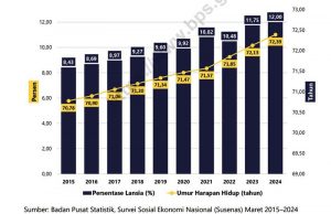 인도네시아, 고령화 사회 진입 가속화 10명 중 1명 노령 인구