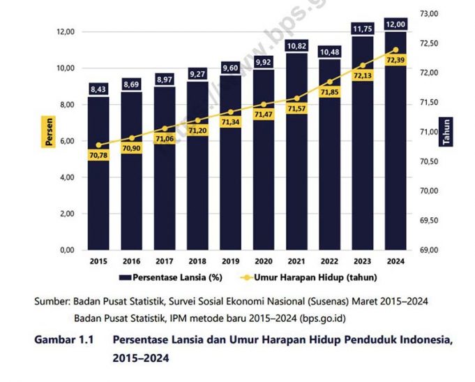 인도네시아, 고령화 사회 진입 가속화 10명 중 1명 노령 인구