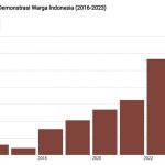 ▲케임브리지 대학교 출판부, 2016-2018년 인도네시아 시위 동향 분석