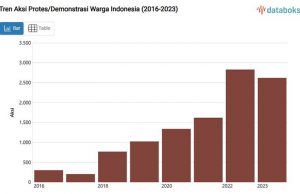 2016-2018년 인도네시아 시위 동향 분석 결과는?