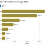 ▲통계청, 2023년 기준 인도네시아의 산림 면적(Luas Tutupan Hutan)이 9,590만 헥타르(ha)에 이르러 전체 국토 면적의 50.68% 발표. 2025.12.30
