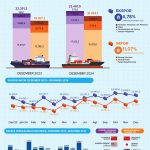 ▲통계청 2024년 12월 수출입 현황 보고