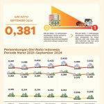 ▲통계청, 2024년 9월 가계 지출 불평등도를 나타내는 지니계수 발표