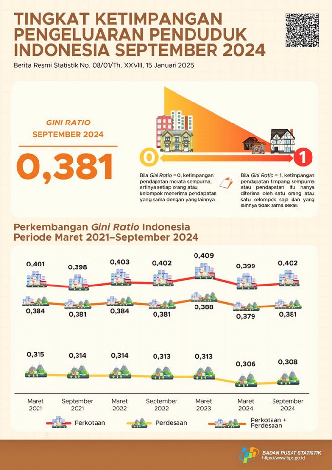 가계 지출 불평등, 지니계수 0.381 기록 완만한 개선세 지속