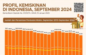 빈곤율, 2024년 9월 8.57%로 하락… 184만 명 감소