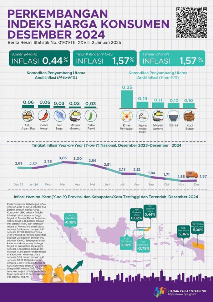 2024년 연간 물가상승률 1.57% 기록… 지역별 편차 뚜렷