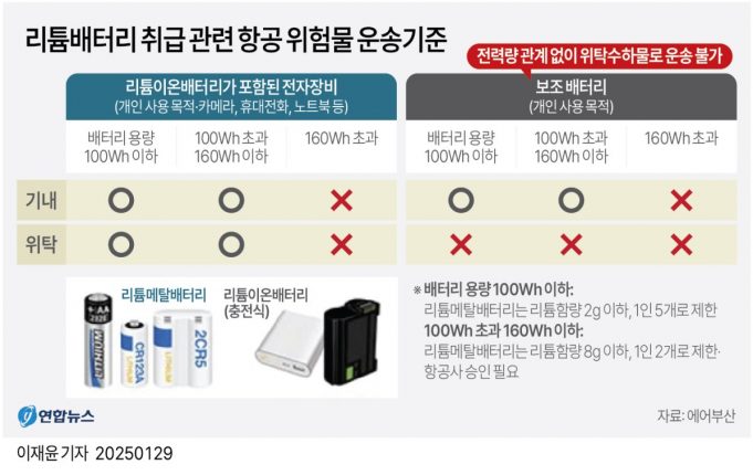 항공기 승객 짐에서 발화하면… 책임 소재는