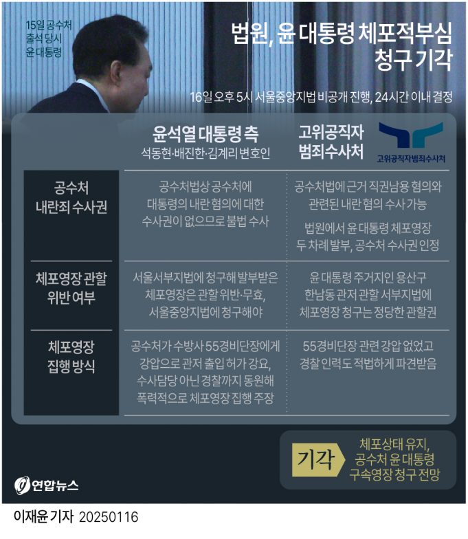 중앙지법, 尹 체포적부심 기각…공수처, 17일 구속영장 청구