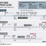 전현직 대통령 탄핵심판 소요 일정