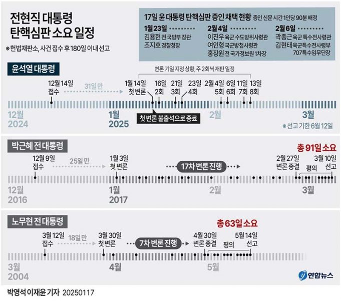 전현직 대통령 탄핵심판 소요 일정