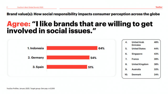 최근 YouGov는 인도네시아 소비자들이 브랜드의 사회 문제 참여 여부를 구매 결정의 주요 기준이라고 발표. 2025.11.5