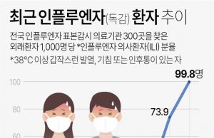 한국 역대급 독감에 병원마다 북새통 “환자 몰려 오전에 접수 마감”