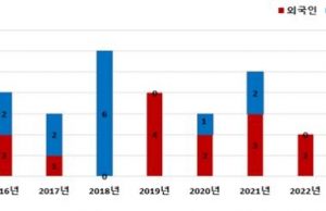 전 세계 한센병 신(新)환자 가운데 71.9%가 인도네시아 등 동남아 지역