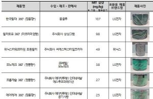 “공기청정기 호환용 필터 8종서 사용금지 ‘살생물제’ 검출”
