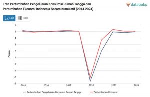 구매력 약화 신호, 2024년 4분기 인도네시아 가계 소비 둔화