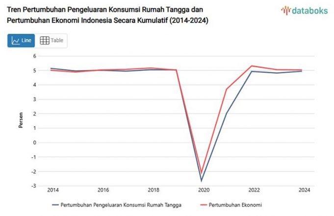 구매력 약화 신호, 2024년 4분기 인도네시아 가계 소비 둔화
