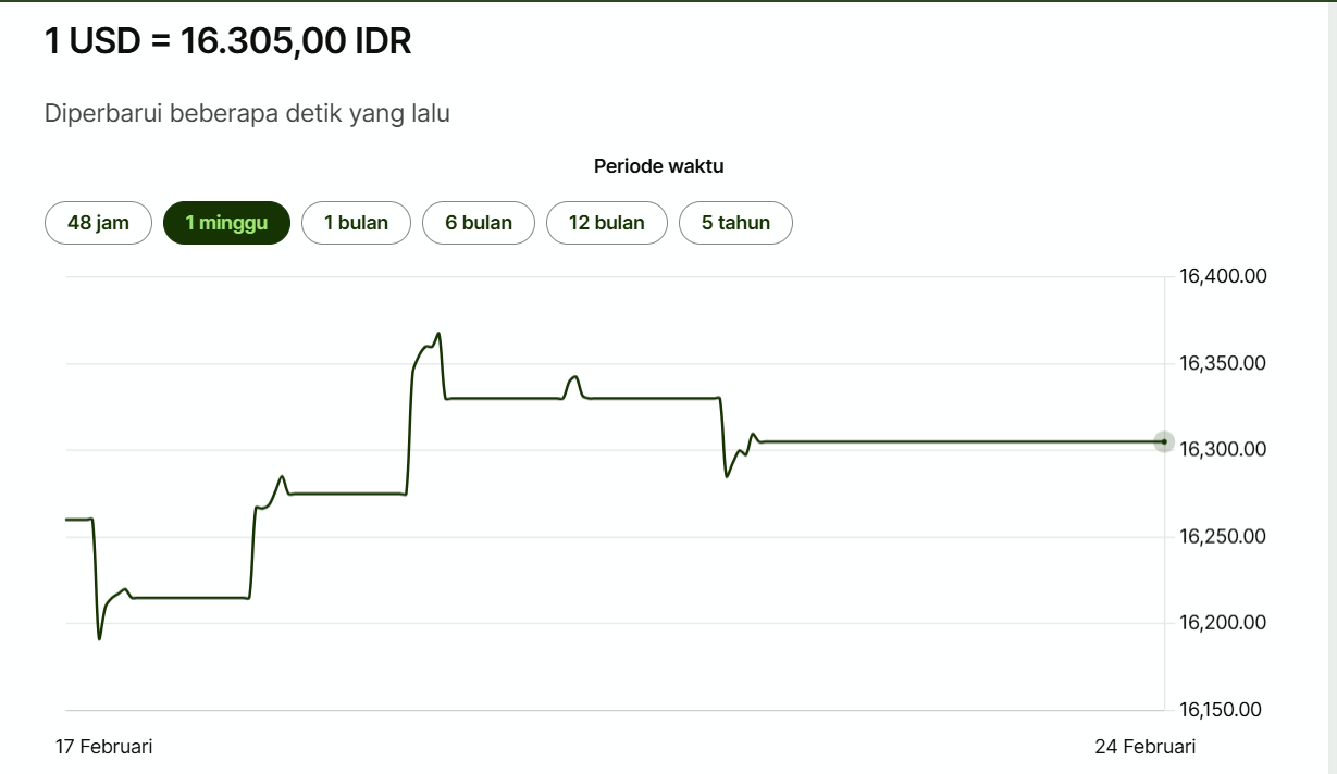 2월21일 루피아, 경상수지 개선에 달러 대비 강세 마감 | 한인포스트