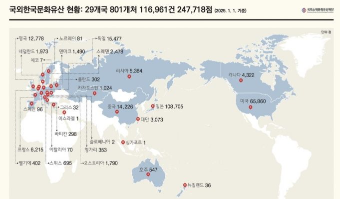 세계에 흩어진 우리 문화유산 24만7천여 점…약 44%가 일본에