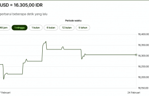 2월21일 루피아, 경상수지 개선에 달러 대비 강세 마감