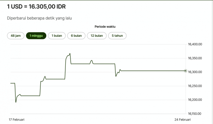 2월21일 루피아, 경상수지 개선에 달러 대비 강세 마감