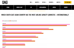 인도네시아, 동남아 항공 수송 능력 1위 유지