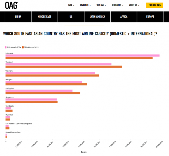 인도네시아, 동남아 항공 수송 능력 1위 유지