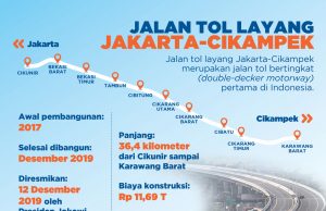 8일까지 자카르타-찌깜벡 고속도로 31km 구간 보수공사, 교통 정체 예상