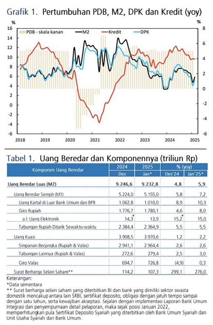 2025년 1월, 통화량 증가폭 확대…전년比 5.9% 상승