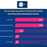 ▲ Snapcart, 인도네시아에서 음식 배달 서비스 조사. 2025.2.12