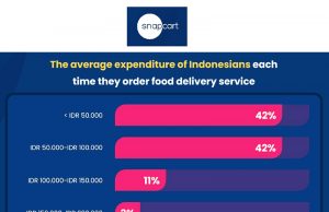 음식 배달 서비스 인기 급증, 소비자 소비 패턴 변화