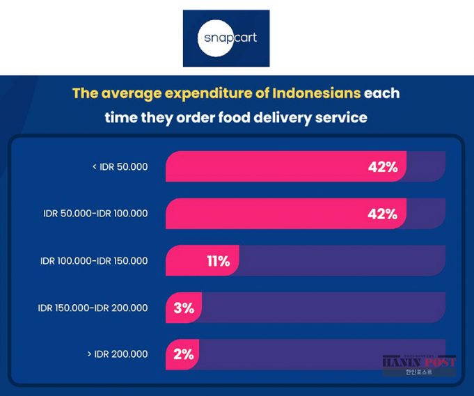 음식 배달 서비스 인기 급증, 소비자 소비 패턴 변화