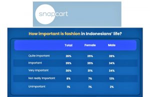 패션, 인도네시아인 삶의 중요한 요소로 자리매김