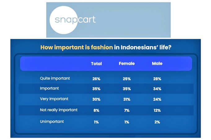 패션, 인도네시아인 삶의 중요한 요소로 자리매김