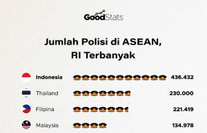 아세안 경찰 인원, 인도네시아 최다… 이상적인 인력에는 미달