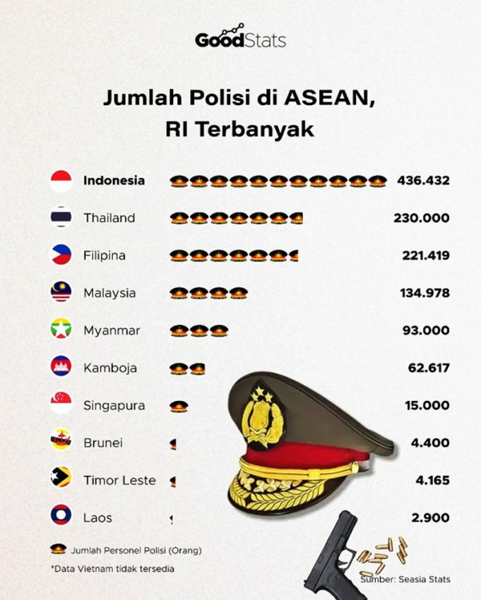 아세안 경찰 인원, 인도네시아 최다… 이상적인 인력에는 미달