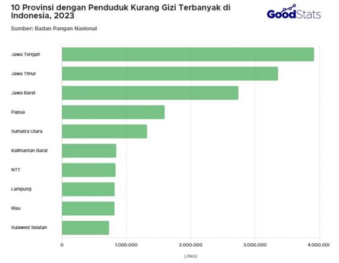 인도네시아 인구 8.53% 여전히 영양 부족