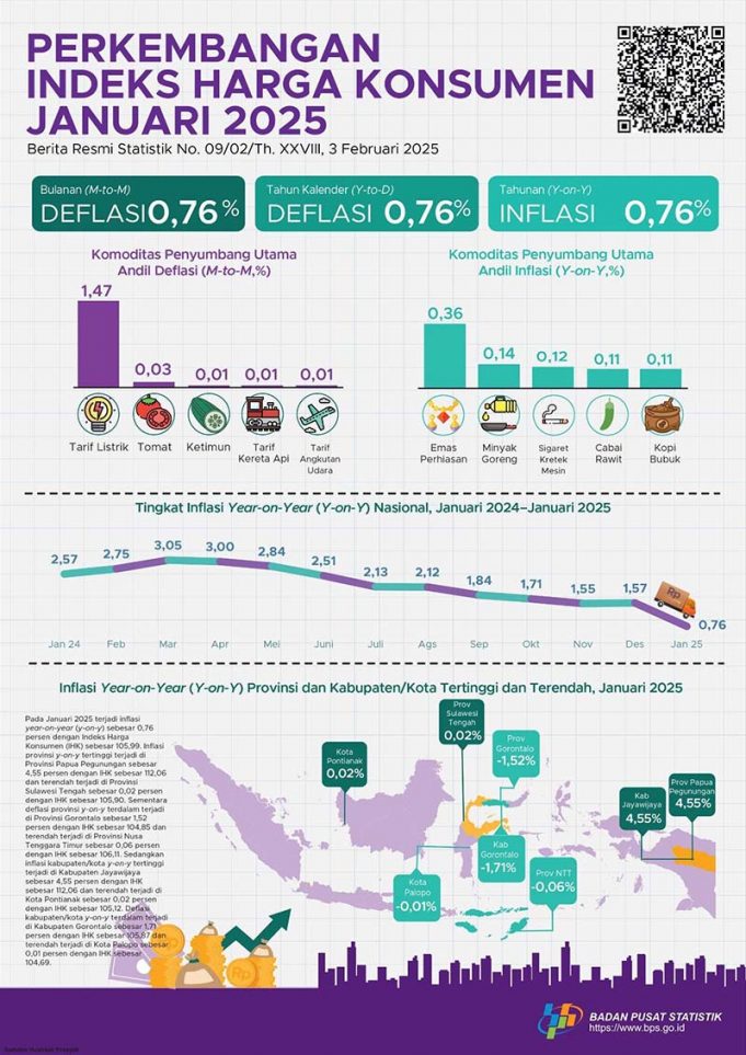 2025년 1월 소비자물가 0.76% 상승… 주택·연료 가격 하락 영향