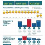 ▲2025년 1월 전국 도매물가지수(Indeks Harga Perdagangan Besar, IHPB)