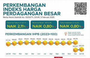 2025년 1월 도매물가 2.11% 상승 식료품·건축자재 가격 강세