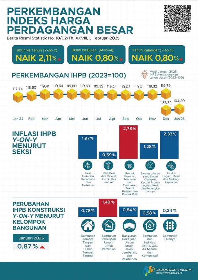 2025년 1월 도매물가 2.11% 상승 식료품·건축자재 가격 강세
