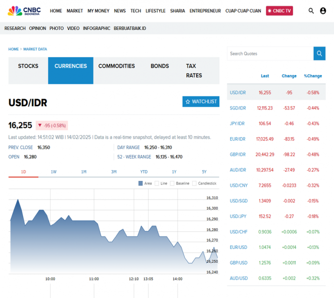 루피아, 달러 대비 3일 연속 강세… 심리적 저지선 16,300루피아 아래로