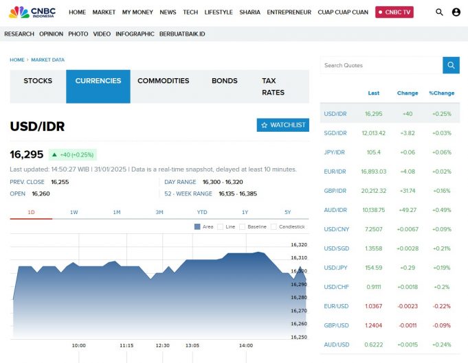 루피아, 美 실업지표 호조에 달러 대비 약보합세 지속…16,295 루피아