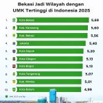 ▲2025년 인도네시아 최고 최저임금 지역 순위