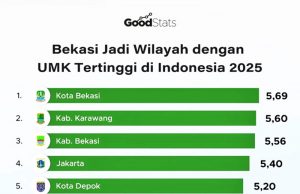 2025년 인도네시아 최고 최저임금 지역… 브카시