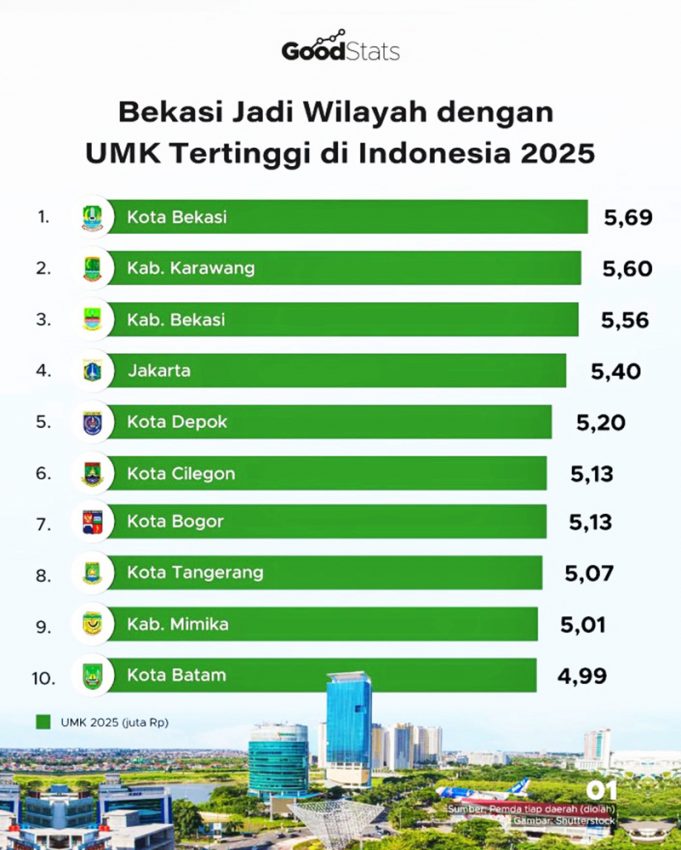 2025년 인도네시아 최고 최저임금 지역… 브카시